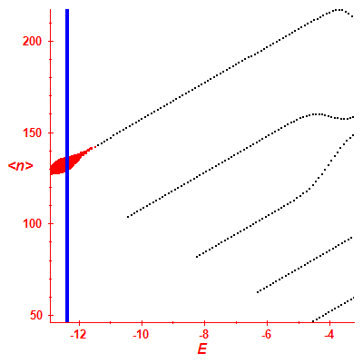 Peres lattice <N>